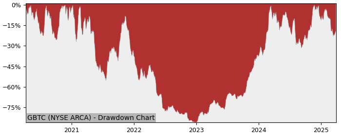 Drawdown / Underwater Chart for Grayscale Bitcoin Trust (BTC) (GBTC) - Stock & Dividends